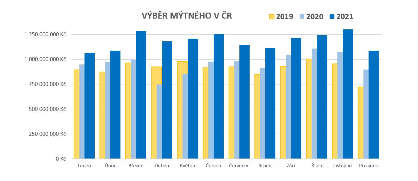 VÝBĚR MÝTNÉHO v ČR