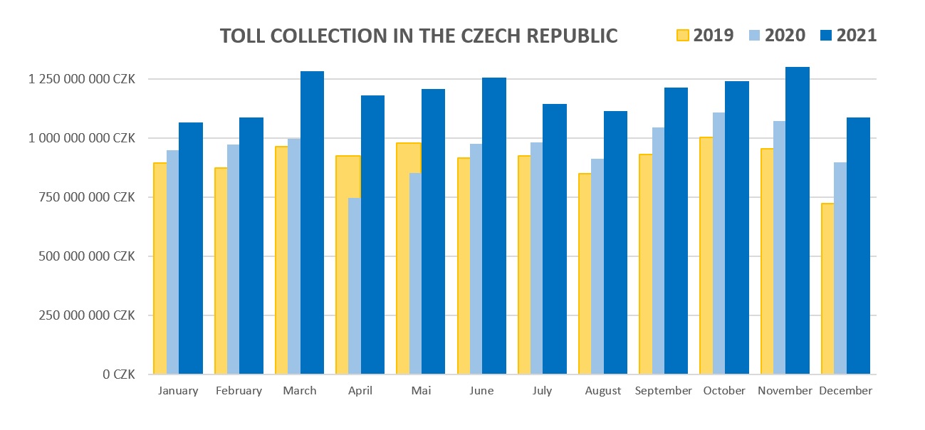 TOLL COLLECTION IN THE CZECH REPUBLIC